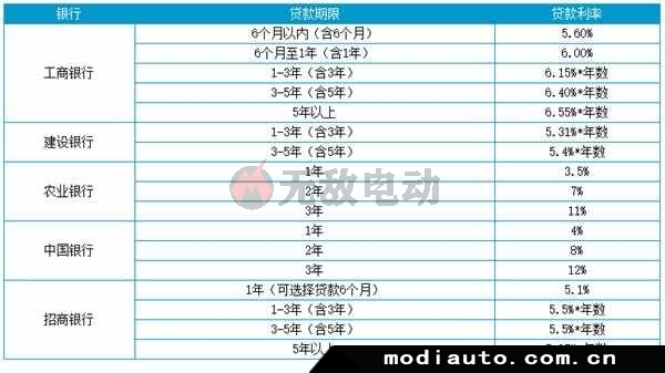 車抵押貸款哪個銀行利息最低(銀行無抵押無擔保貸款)? (http://www.ox-shoes.com/) 知識問答 第4張