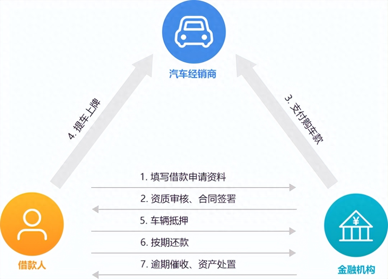 新車可以抵押融資(抵押融資新車可以貸款嗎)? (http://www.ox-shoes.com/) 知識問答 第1張