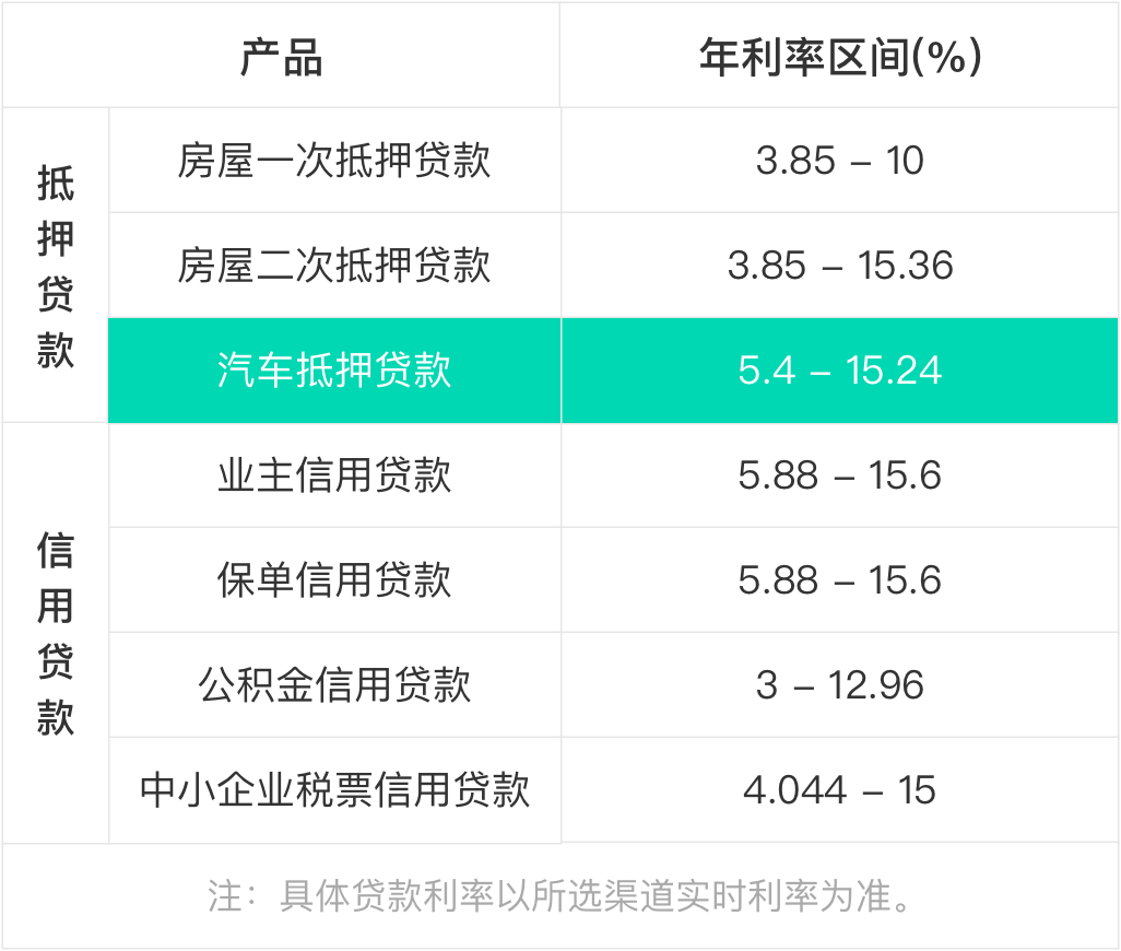汽車抵押貸款利息多少(抵押車貸利息高嗎)? (http://www.ox-shoes.com/) 知識問答 第3張
