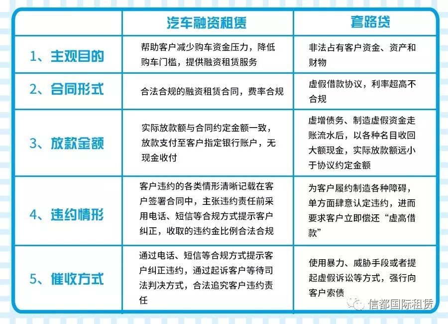 車抵貸和融資租賃的區(qū)別(汽車融資租賃和抵押貸款區(qū)別)？ (http://www.ox-shoes.com/) 知識問答 第3張