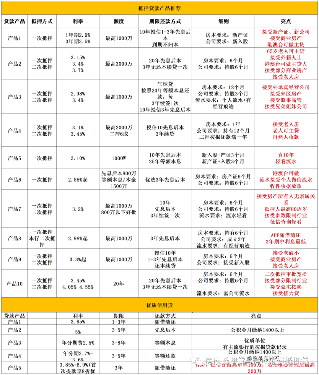 蘇州姑蘇區房產抵押貸款(蘇州房產抵押貸款)？ (http://www.ox-shoes.com/) 知識問答 第2張