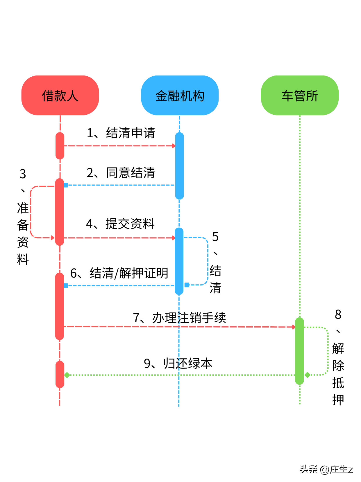 車輛貸款抵押如何解除(抵押解除貸款車輛怎么辦理)？ (http://www.ox-shoes.com/) 知識問答 第1張