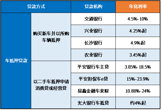 3萬車抵押貸款利率多少(抵押車輛貸款利息)？ (http://www.ox-shoes.com/) 知識問答 第1張