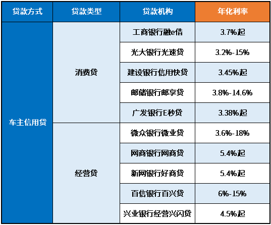 3萬車抵押貸款利率多少(抵押車輛貸款利息)？ (http://www.ox-shoes.com/) 知識問答 第2張