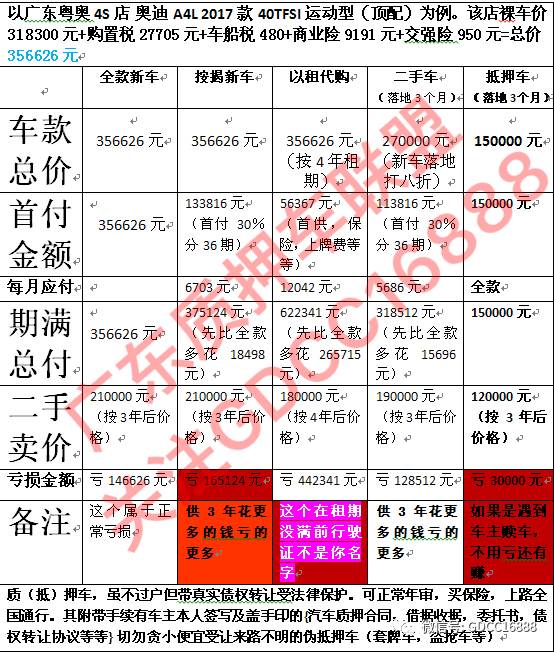 車貸抵押車(車抵押貸款哪個平臺比較好)？ (http://www.ox-shoes.com/) 知識問答 第1張