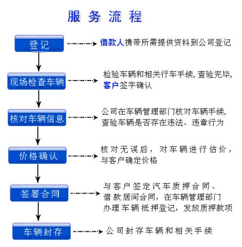 車輛抵押借貸辦理(抵押借貸車輛辦理時間)？ (http://www.ox-shoes.com/) 知識問答 第1張