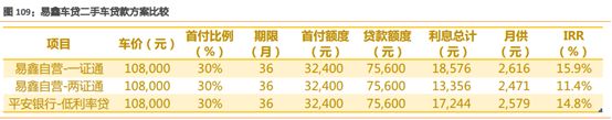 易車貸款利息多少(利息貸款易車貸劃算嗎)？ (http://www.ox-shoes.com/) 知識問答 第5張