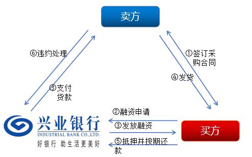 上海興業車子抵押貸款申請流程(興業銀行車抵貸好通過嗎)？ (http://www.ox-shoes.com/) 知識問答 第7張