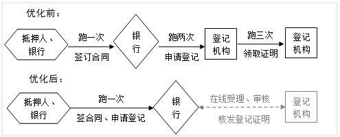 上海徐匯區汽車抵押貸款(銀行一扇門抵押登記)？ (http://www.ox-shoes.com/) 知識問答 第2張