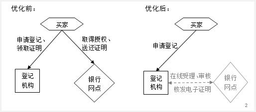 上海徐匯區汽車抵押貸款(銀行一扇門抵押登記)？ (http://www.ox-shoes.com/) 知識問答 第4張