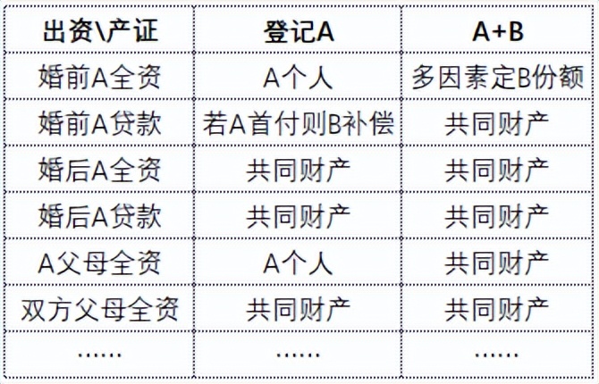 上海房產抵押(婚前婚后房產分割)？ (http://www.ox-shoes.com/) 知識問答 第3張